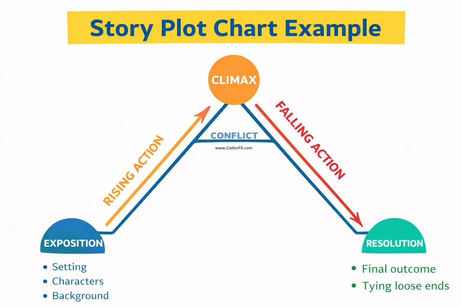 Simple Story Plot Chart Template Word